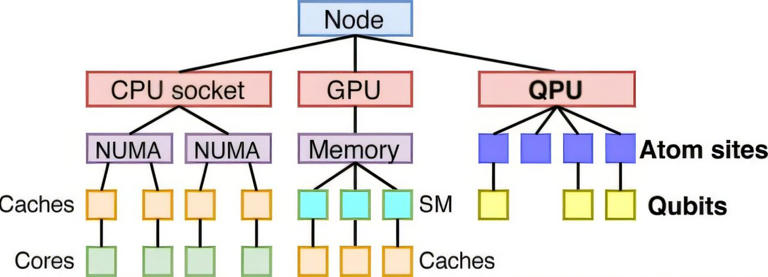 Shared tool developed for quantum and supercomputer systems