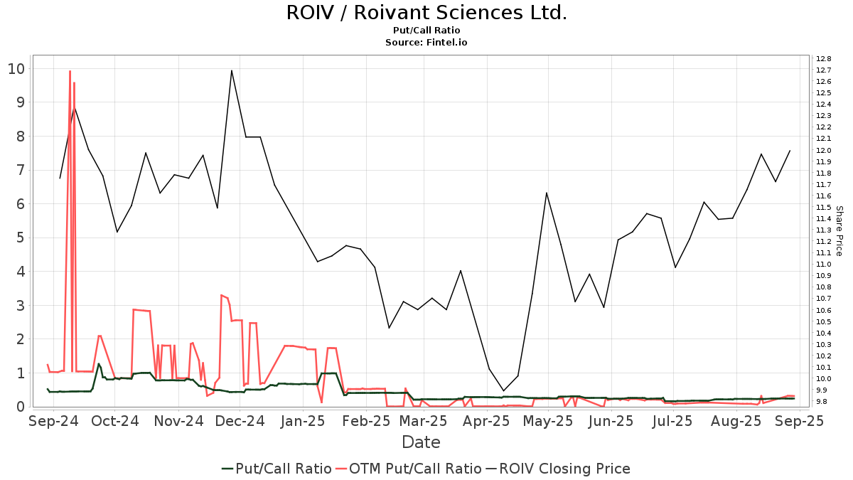 Roivant Sciences (ROIV) price target increased by 18.98% to 32.44