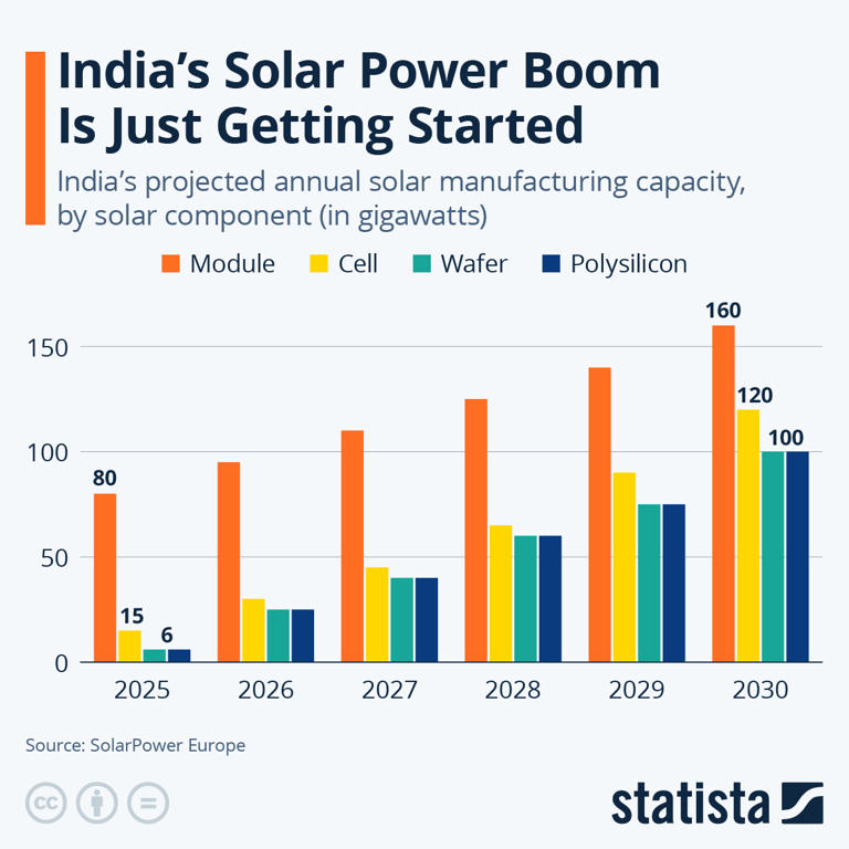 India's Solar Manufacturing Boom Is Just Getting Started