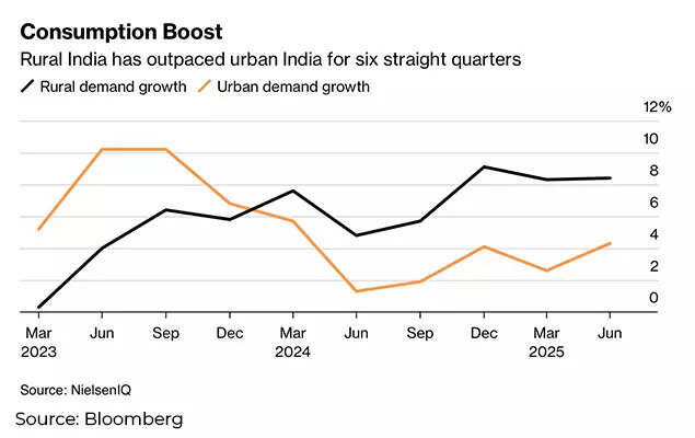 Insulated from Donald Trump's tariffs: Indian companies target small towns, villages for growth; here’s why