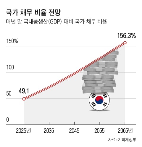 Utang nasional Korea Selatan akan melebihi 1,5 kali PDB dalam 40 tahun