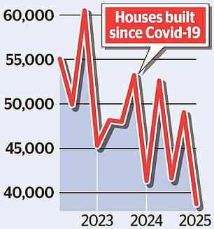 Labour's plan to build 1.5m homes in tatters as construction rates and