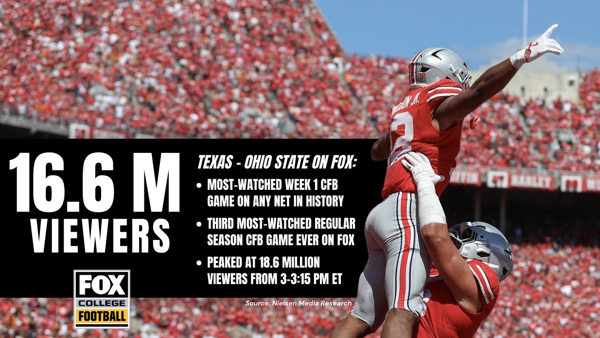 most-watched-week-1-cfb-game-in-history-texas-osu-has-16-6-million-viewers