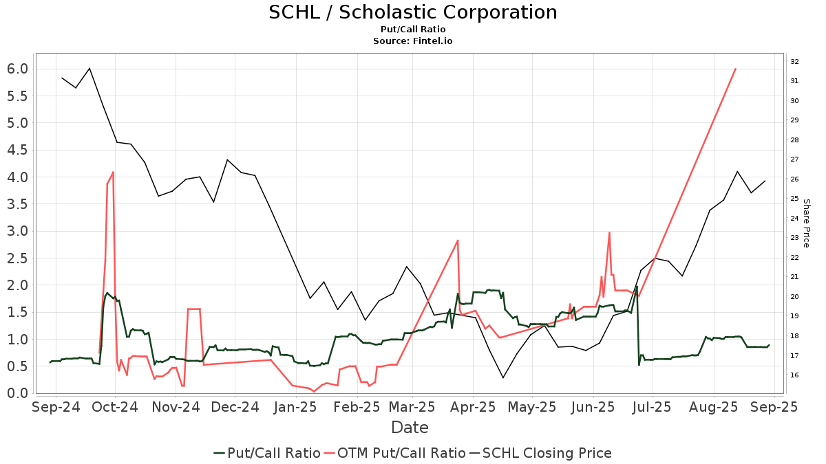B Riley Securities downgrades Scholastic (SCHL)