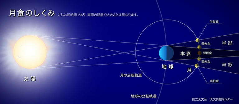 月食の起こるしくみ（画像＝国立天文台）。