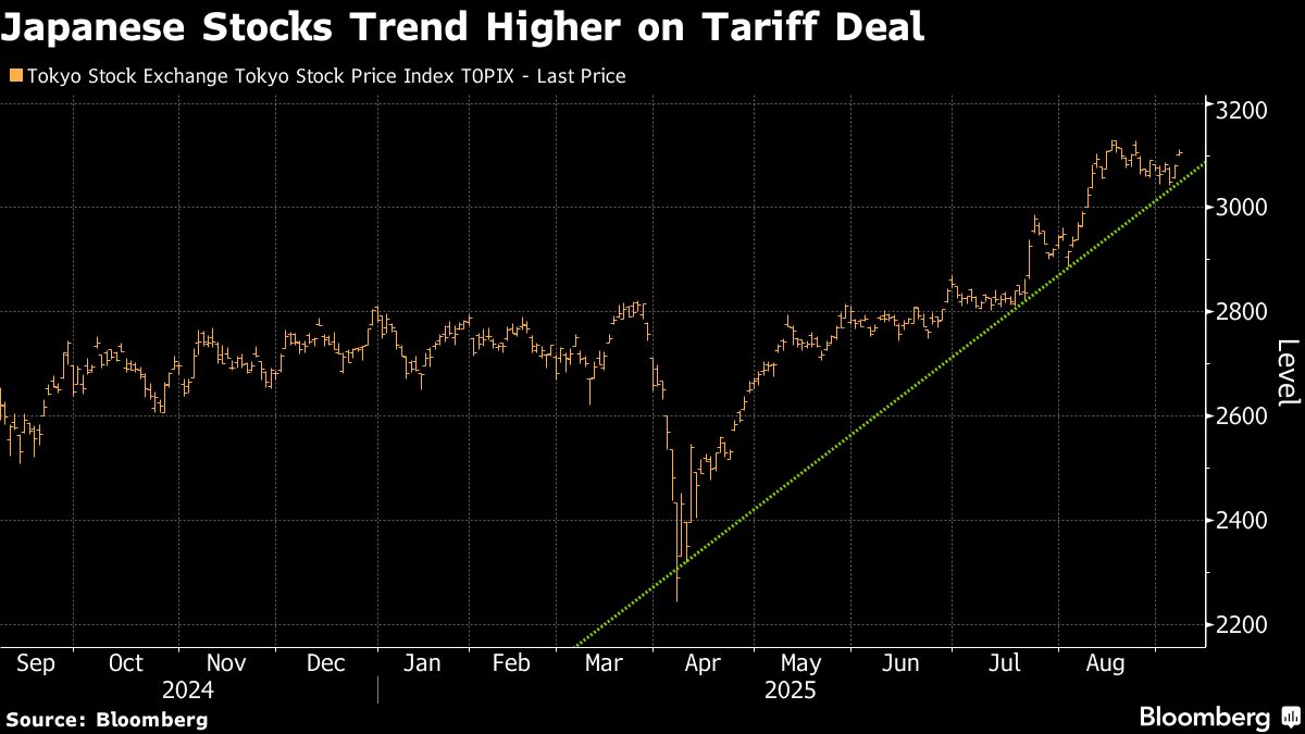 Japan Stocks Rise as 15% Trump Tariff Deal Sealed Brings Relief
