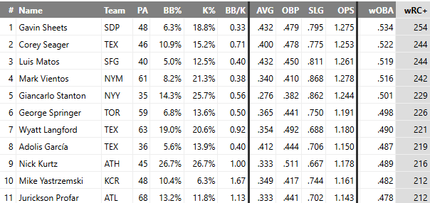 Hitter Fantasy Baseball Breakouts - Risers to Watch and Waiver Wire ...