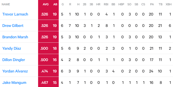 Hitter Fantasy Baseball Breakouts - Risers to Watch and Waiver Wire ...