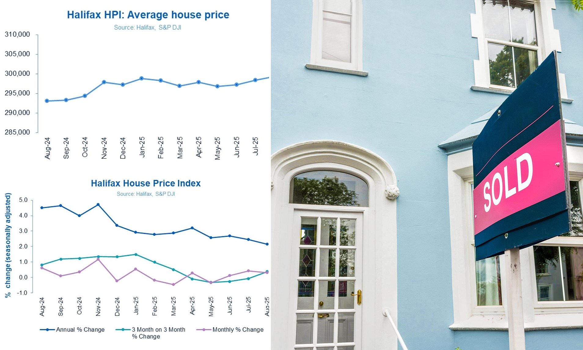 House prices rise for third month in a row to reach new record high ...