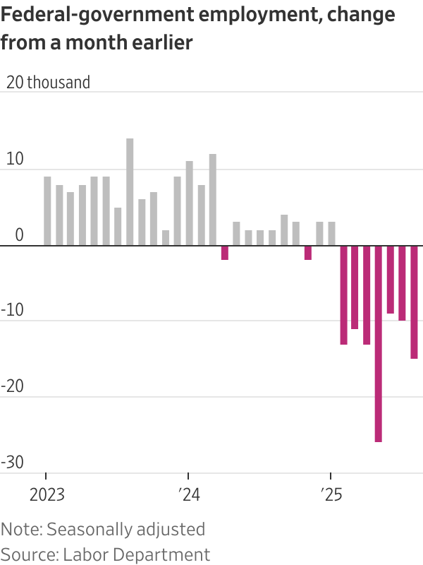 Federal-government employment, change from a month earlier