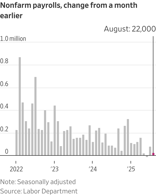 Nonfarm payrolls, change from a month earlier