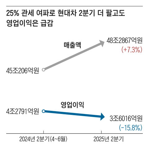 Amerika Serikat mengurangi tarif mobil Jepang menjadi 15%, tetapi mempertahankan 25% untuk Korea Sel