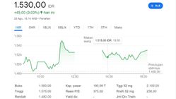 CDIA: Grafik dan Analisis Support-Resistance Hari Ini
