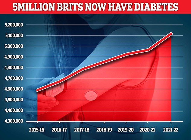 Tiga perubahan gaya hidup sederhana mengurangi risiko diabetes hingga sepertiga, menurut penemuan il