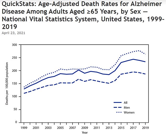 The graph from the CDC shows that the age-adjusted death rate for Alzheimer disease increased from 128.8 per 100,000 in 1999 to 233.8 in 2019