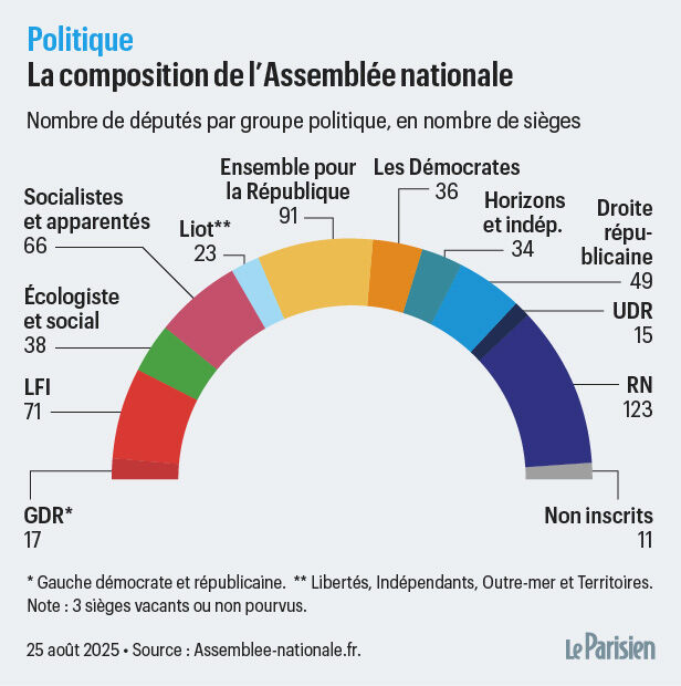 RN, LFI, PS… Qui votera (ou pas) la confiance à François Bayrou le 8 septembre ?