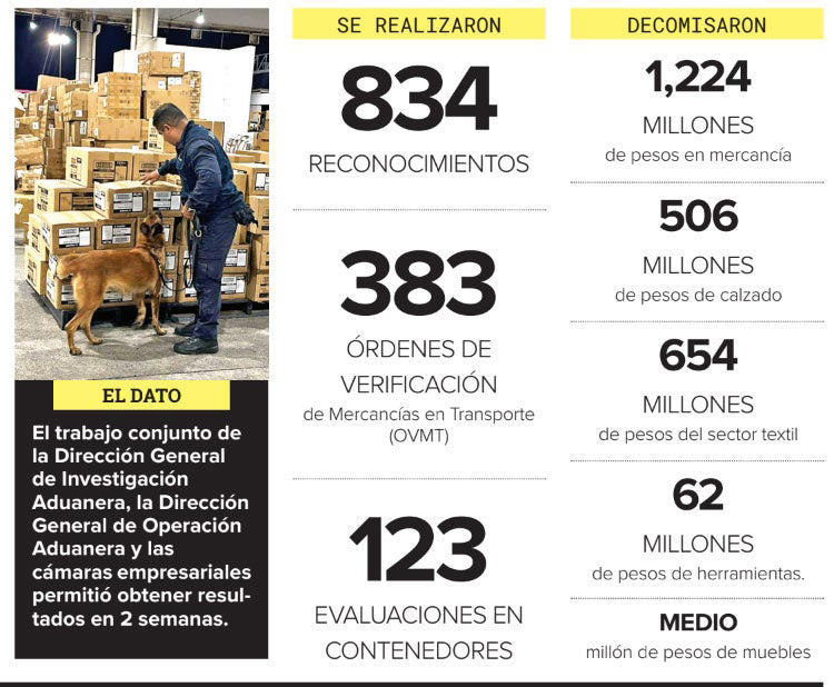 Asestan golpe a contrabando en aduanas; embargan 10 millones de cigarros