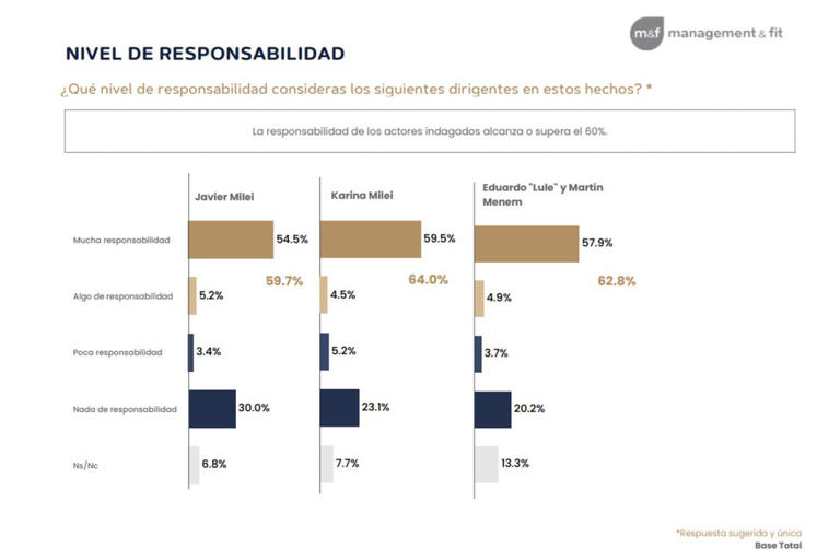 Milei, Karina y los Menem concentran un nivel de responsabilidad del 60% o más en las denuncias por corrupción. Imagen: gentileza.