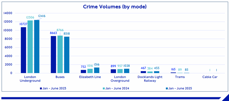 Crime increases on London's transport network – with worst Tube lines and stations revealed
