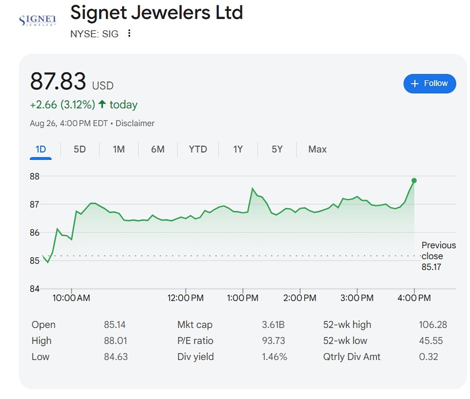 Taylor Swift's engagement makes Signet Jewelers stock pop