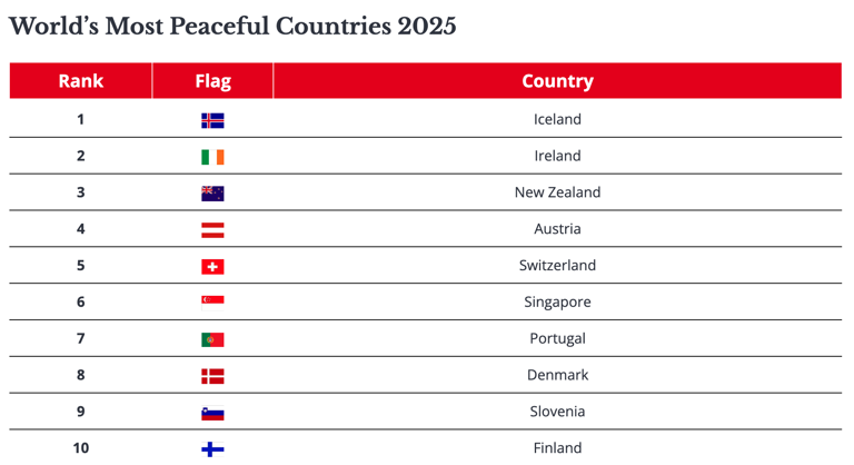 Сингапур останется самой мирной страной Азии в 2025 году