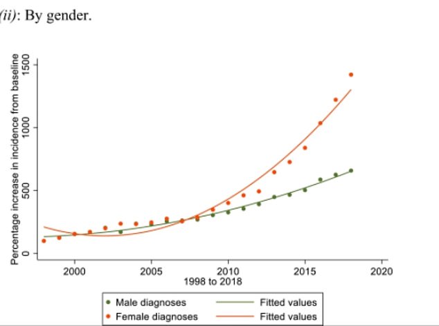 The number of diagnoses of autism among both men and women have both increased over the 20 year period, but autism diagnoses had particularly grown among females