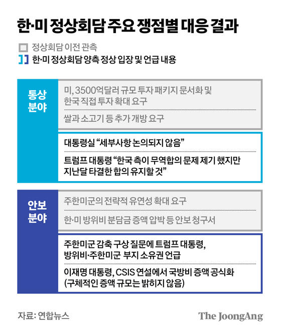 한미 정상회담 주요 쟁점별 대응 결과 그래픽 이미지. [자료제공=연합뉴스]