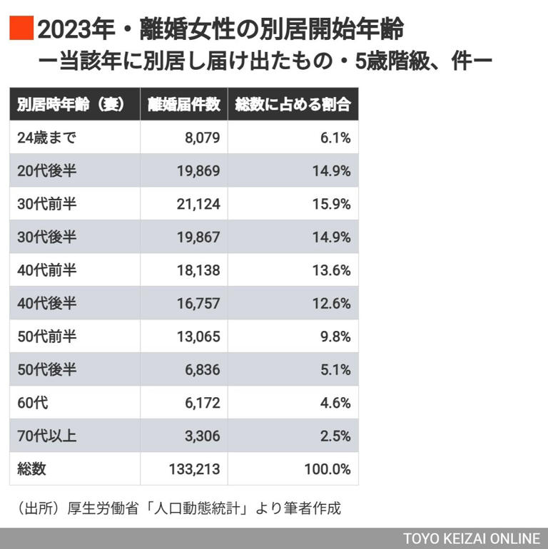 データで判明！離婚年齢ランキングの驚く結果