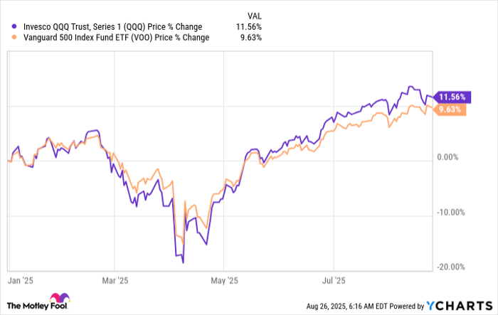 Why Invesco QQQ Trust Is Getting Attention From Investors This Year