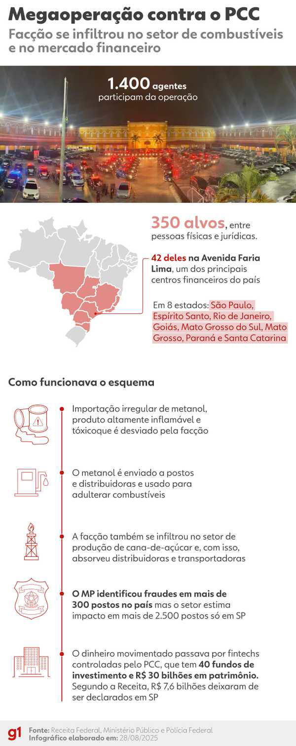 MP identificou importação irregular de metanol pelo PCC para adulterar combustíveis; setor vê impacto em mais de 2.500 postos