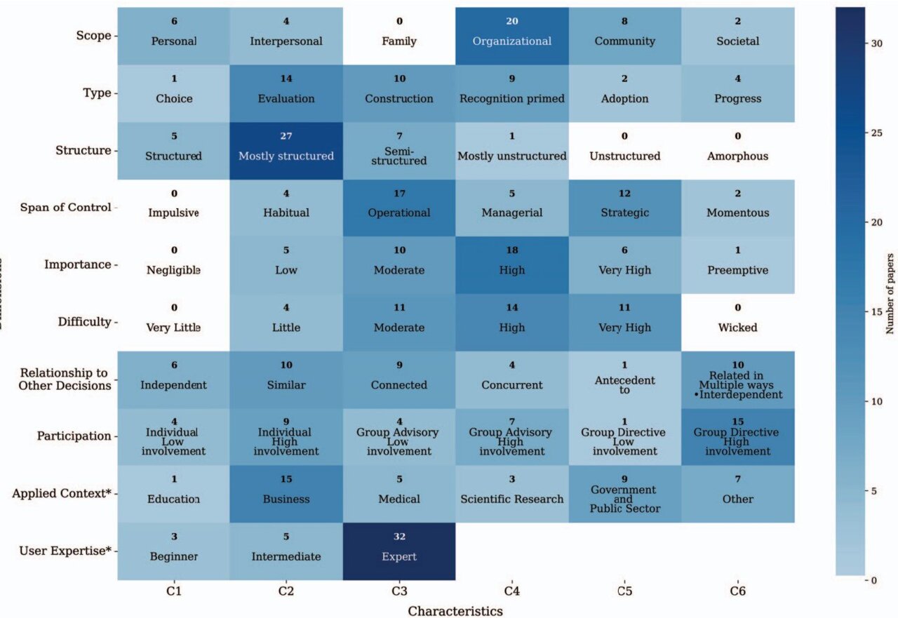 Data visualization emerges a key driver of decision-making at ...