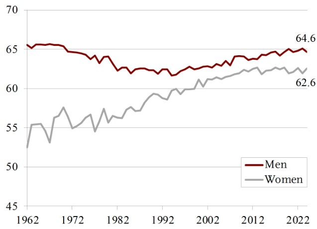 Chart showing average age of retirement between 1962 and 2022, by sex. Male retirement age decreased slightly, while the average age for women increased sharply.