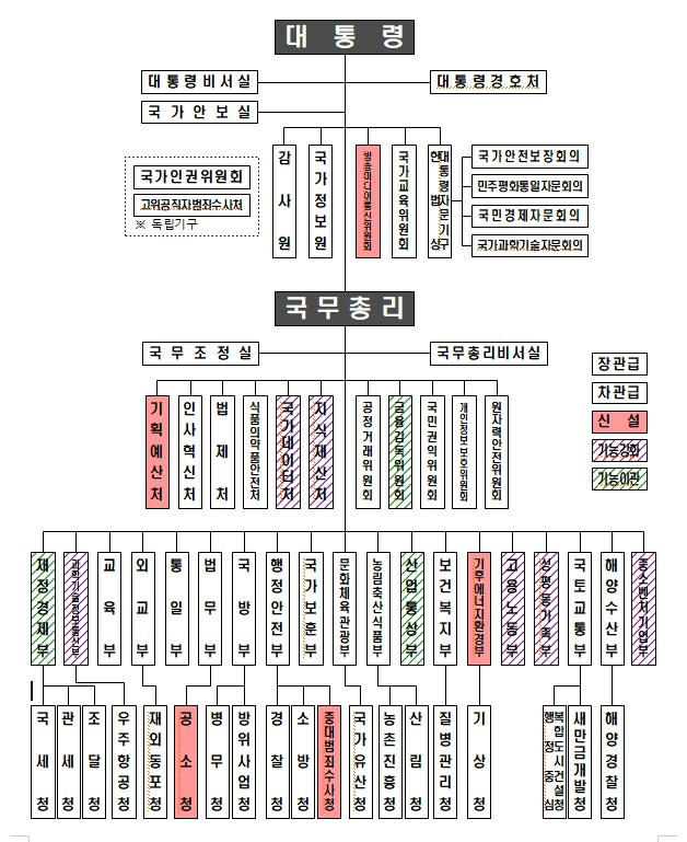 검찰청 폐지·기재부 분리…이재명 정부 조직개편안 확정