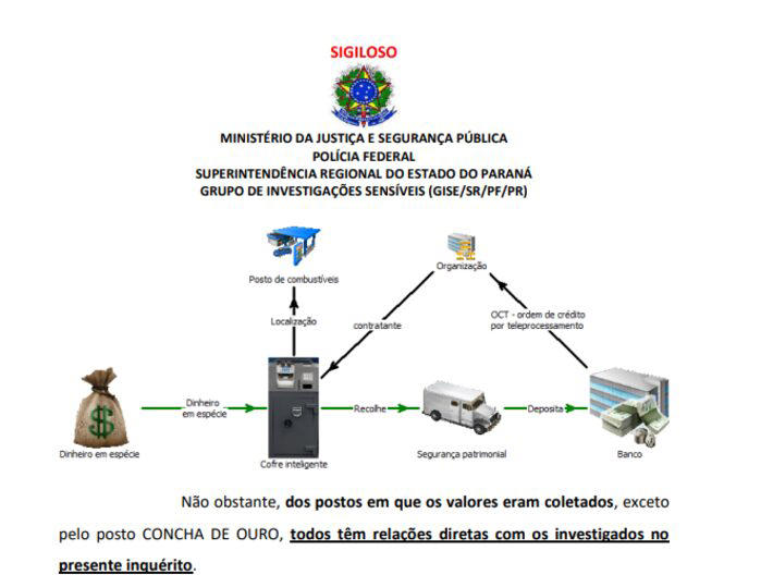 Como funcionava o esquema do recolhimento do dinheiro dos postos de combustíveis seguindo a Polícia Federal: milhares de depósitos em dinheiro vivo foram feitos sem identificação da origem Foto: Reprodução / Polícia Federal