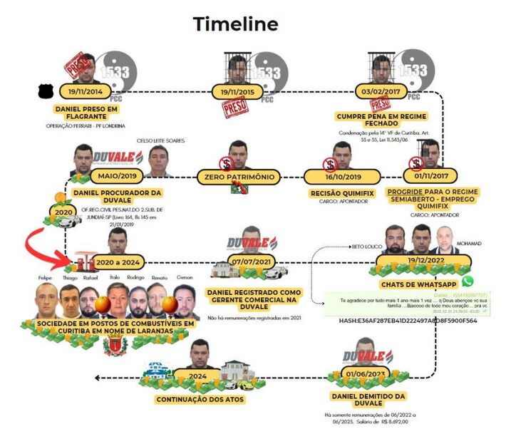A evolução do esquema de fraudes de combustíveis no Paraná descoberto pela Operação Tank: uso de fintechs e falta de fiscalização de banco Foto: Reprodução / Polícia Federal
