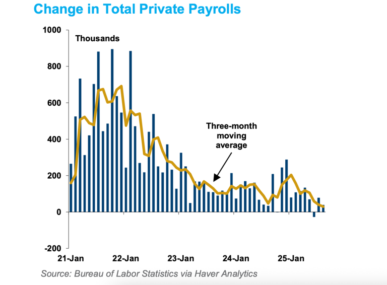 ‘Market psychology has shifted’: The only question now is how far and how fast The Fed will go