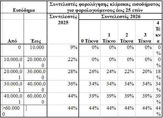 Πίνακες με τις νέες κλίμακες φορολογίας εισοδήματος για μισθωτούς, συνταξιούχους και επαγγελματίες - 3