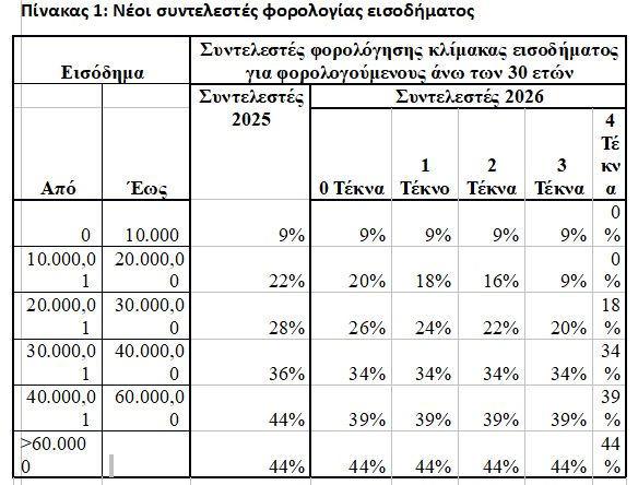 Εξειδίκευση των μέτρων