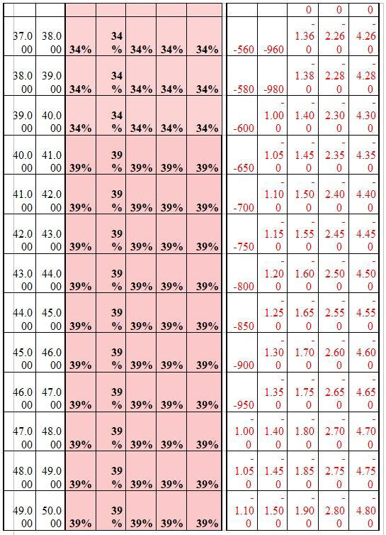 Πίνακες με τις νέες κλίμακες φορολογίας εισοδήματος για μισθωτούς, συνταξιούχους και επαγγελματίες - 6