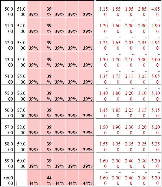 Πίνακες με τις νέες κλίμακες φορολογίας εισοδήματος για μισθωτούς, συνταξιούχους και επαγγελματίες - 7