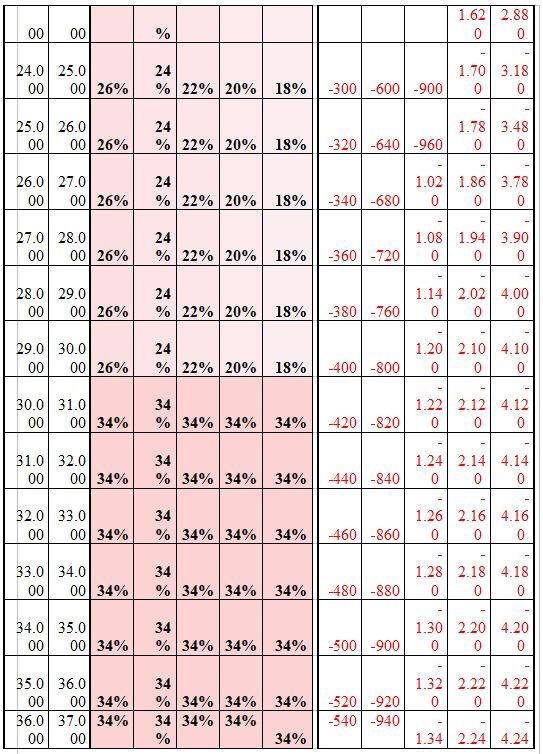 Πίνακες με τις νέες κλίμακες φορολογίας εισοδήματος για μισθωτούς, συνταξιούχους και επαγγελματίες - 5