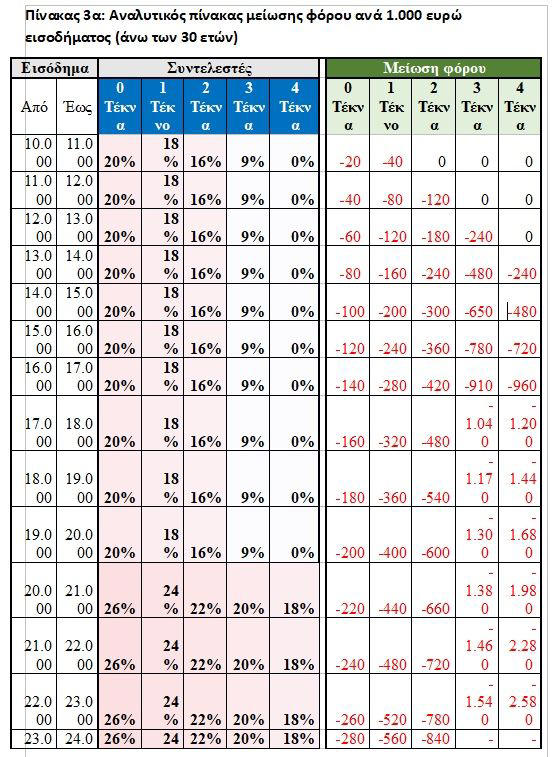 Πίνακες με τις νέες κλίμακες φορολογίας εισοδήματος για μισθωτούς, συνταξιούχους και επαγγελματίες - 4