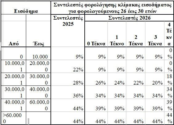 Πίνακες με τις νέες κλίμακες φορολογίας εισοδήματος για μισθωτούς, συνταξιούχους και επαγγελματίες - 2