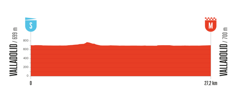 Perfil de la decimoctava etapa de la Vuelta a España, contrarreloj individual con salida y llegada en Valladolid