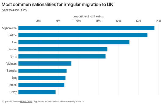 What are the most common nationalities of migrants arriving in the UK illegally?