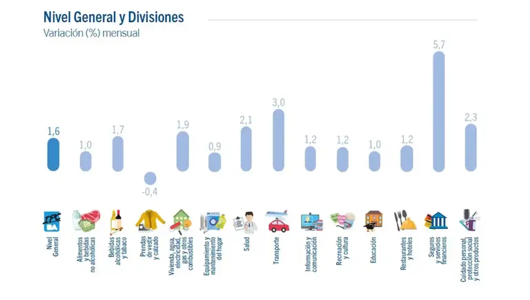 Se conoció la inflación de CABA de agosto y acumula un 37,4% en los últimos 12 meses