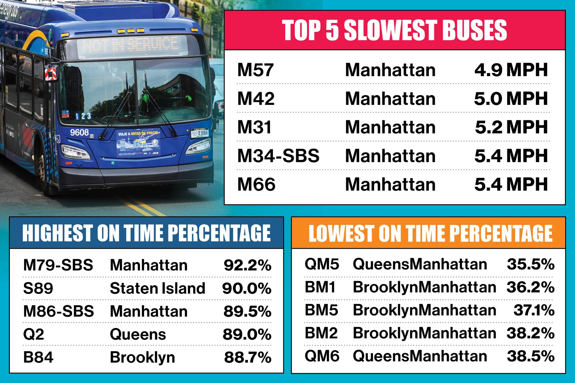 MTA buses earn atrocious D, F grades for speed, reliability as some NYC ...