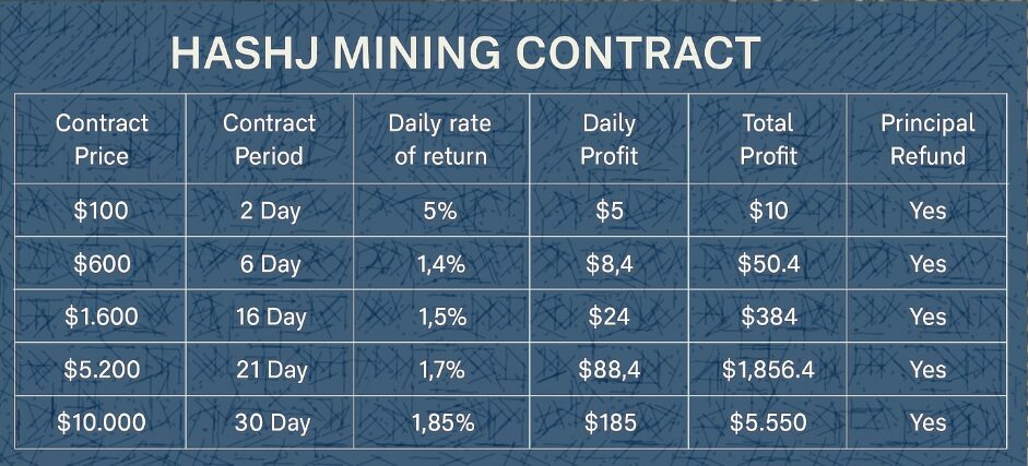 Penambangan XRP, Penambangan LTC, dan Penambangan BCH: Penambangan Awan Hashj Hadiah Blockchain yang