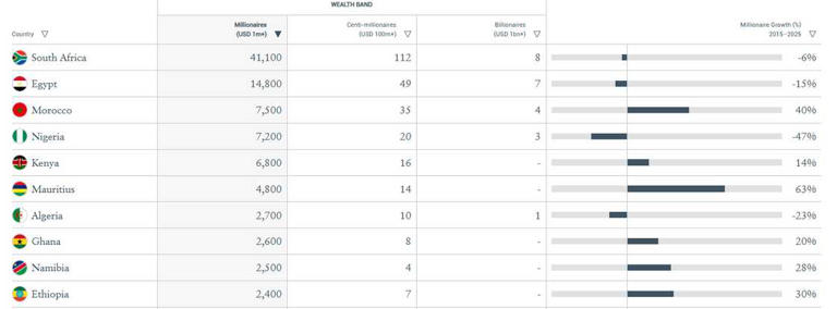 Africa's wealthiest countries in 2025. Source: New World Wealth. Source: UGC