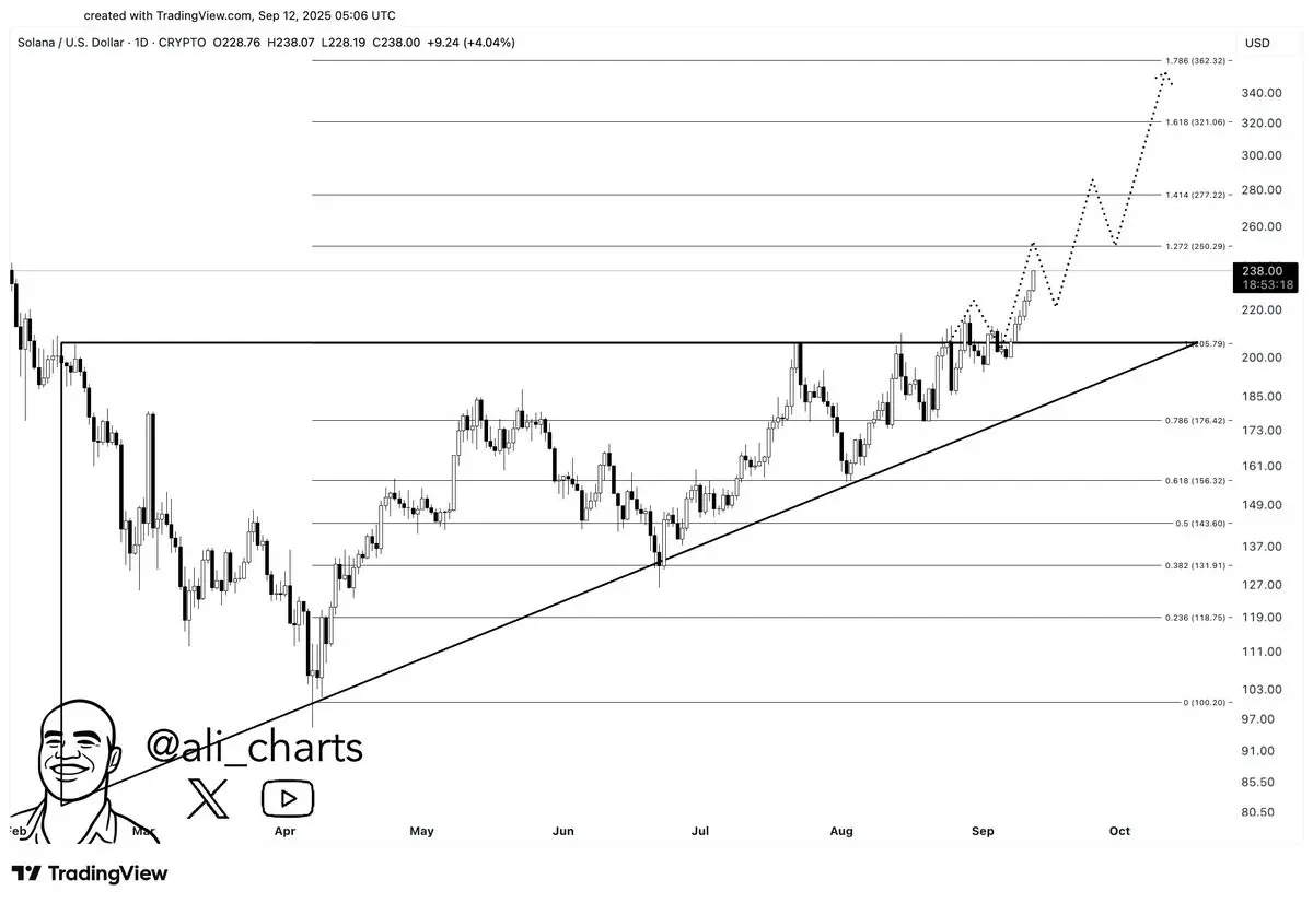 Prediksi Harga Solana; Ke mana Harga SOL Akan Berjalan Pada Tahun 2026, Sebagaimana Analis Mengharap